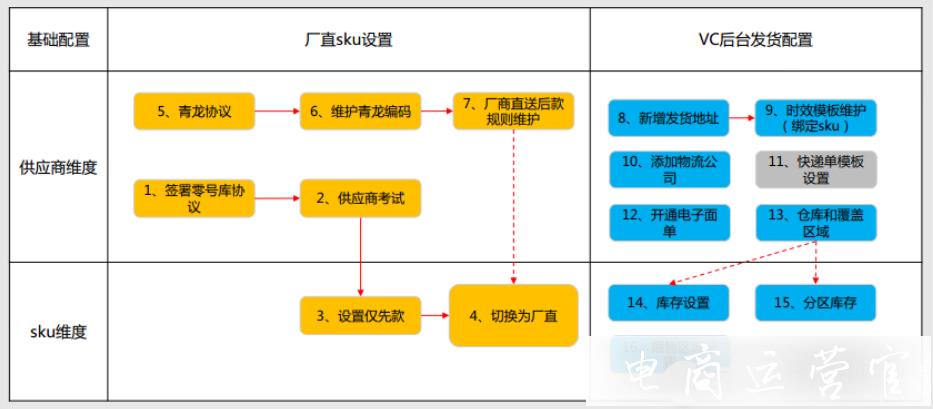 京東廠直是什么?京東商家如何開通 配置廠家直送?